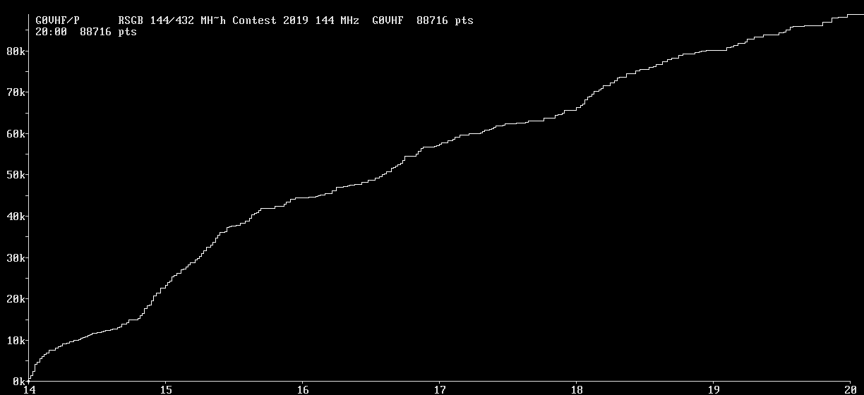 Chart for 144 MHz