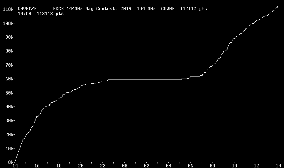 Chart for 144 MHz