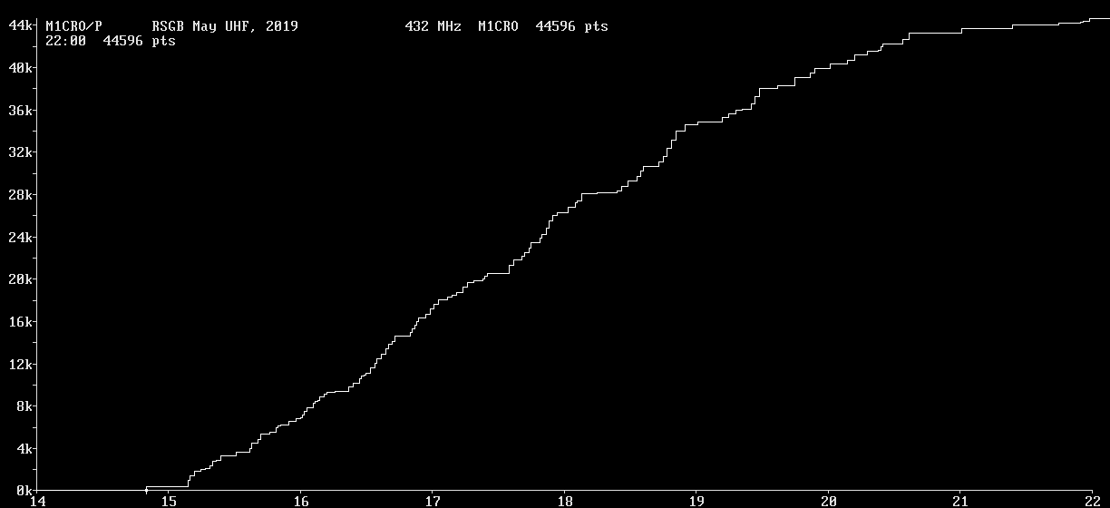 Chart for 432 MHz