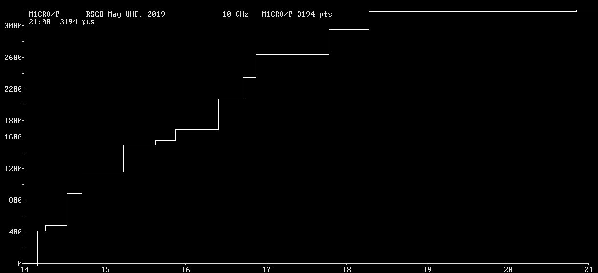 Chart for 10 GHz