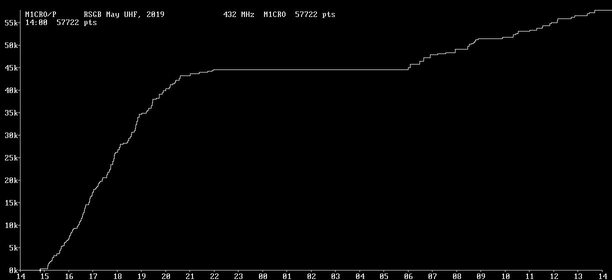 Chart for 432 MHz