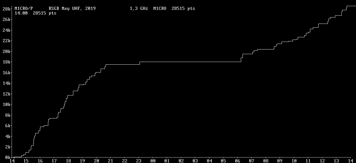 Chart for 1,3 GHz