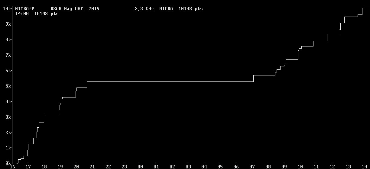 Chart for 2,3 GHz