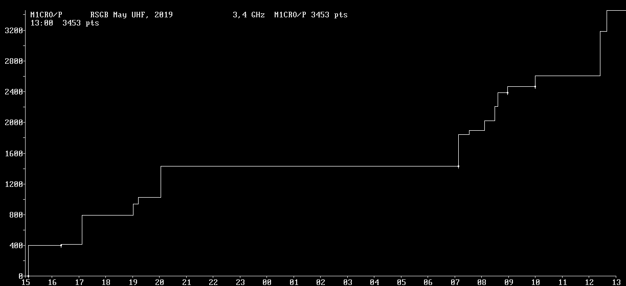 Chart for 3,4 GHz