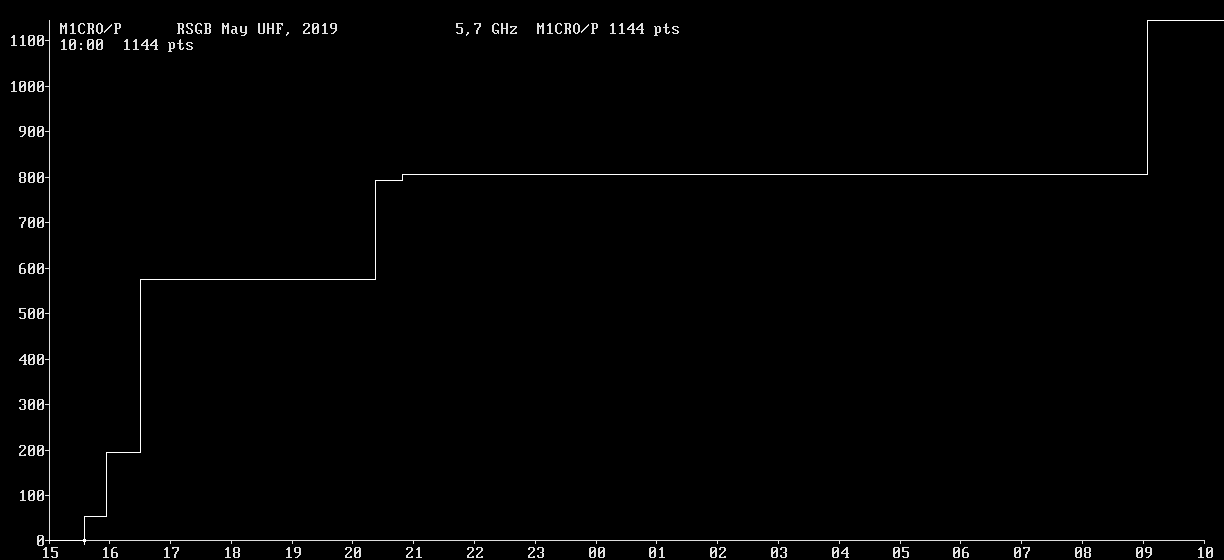 Chart for 5,7 GHz