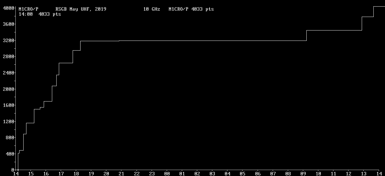 Chart for 10 GHz