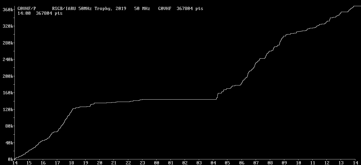 Chart for 50 MHz