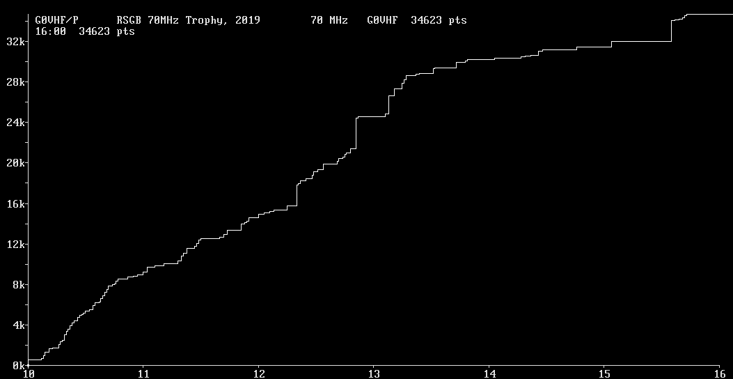 Chart for 70 MHz