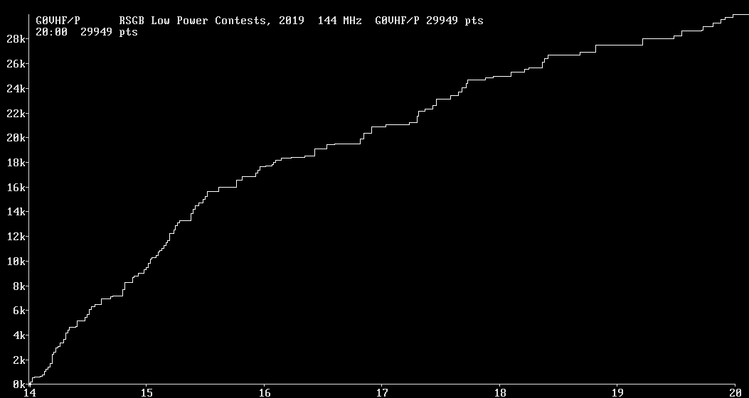 Chart for 144 MHz