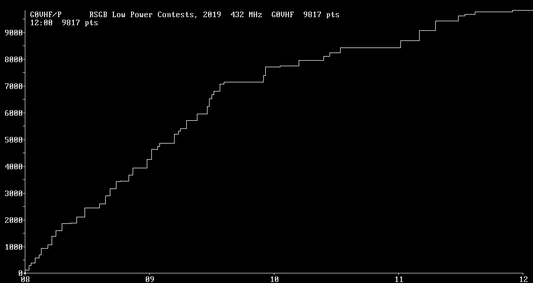 Chart for 432 MHz