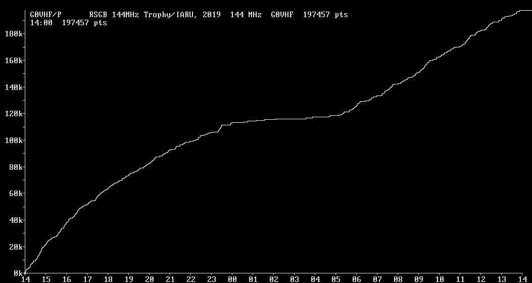 Chart for 144 MHz