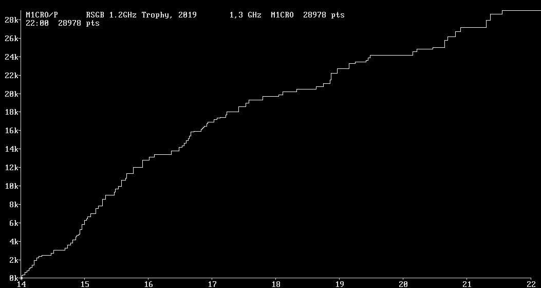 Chart for 1,3 GHz