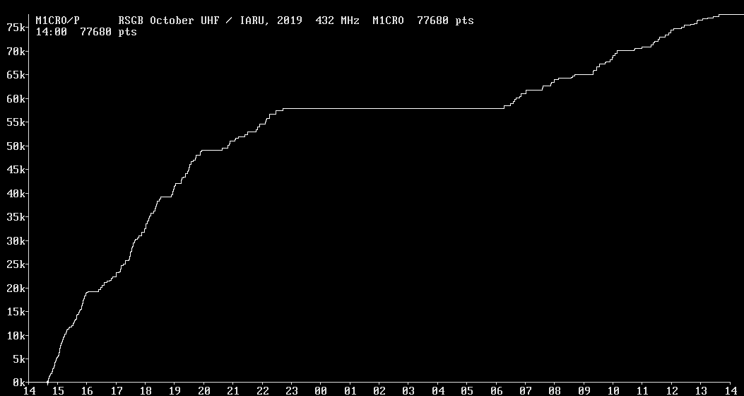 Chart for 432 MHz