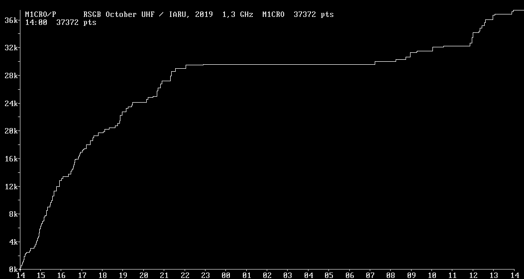 Chart for 1,3 GHz