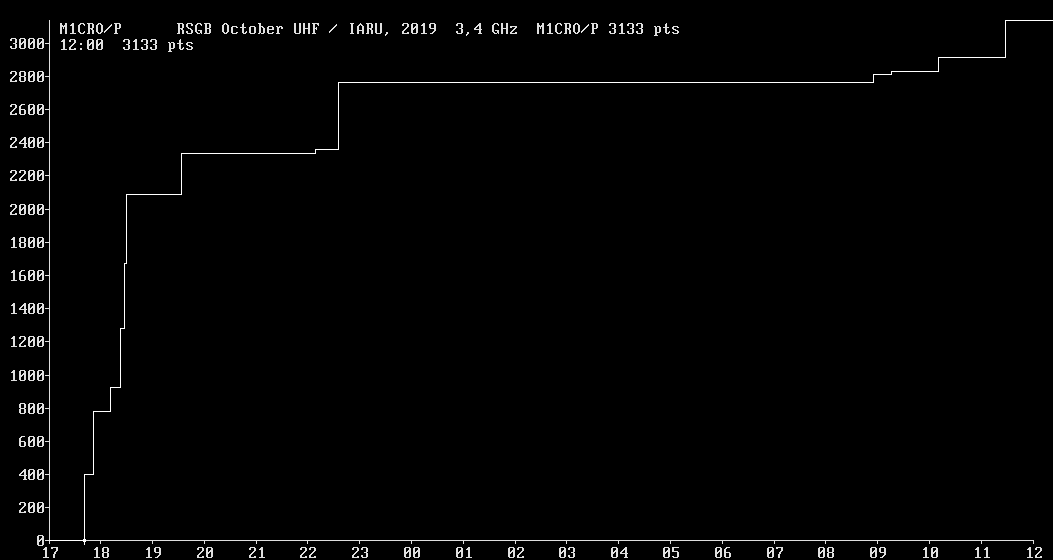 Chart for 3,4 GHz