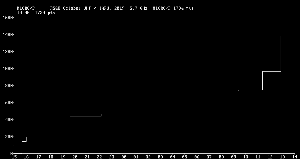 Chart for 5,7 GHz