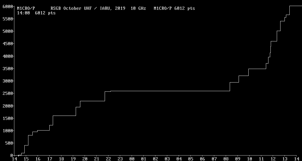 Chart for 10 GHz